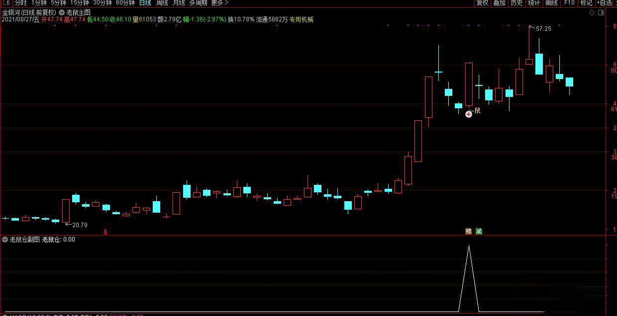 老鼠仓主副图和选股公式+老鼠仓选股器使用说明