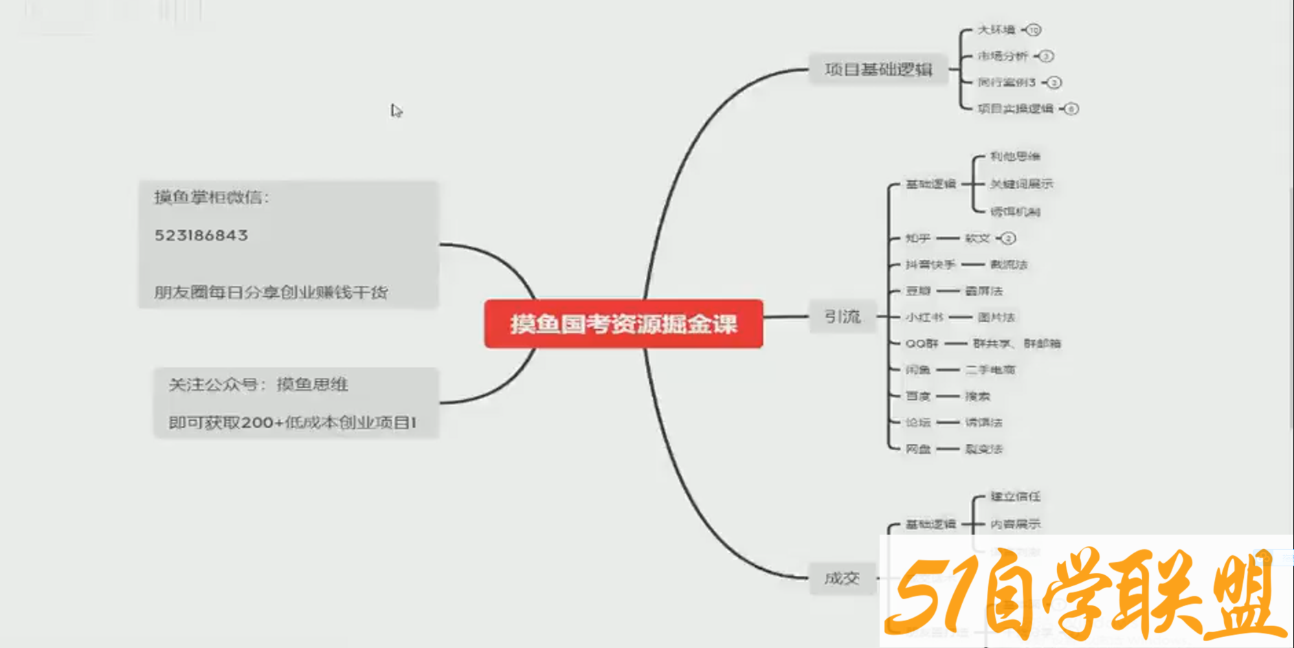 摸鱼思维虚拟各平台引流课程学习视频资源-资源目录圈子-课程资源-51自学联盟