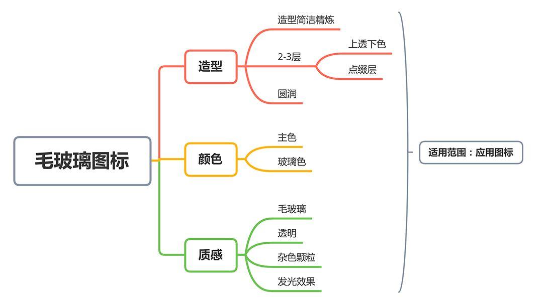 【AI+PS教程】手把手教你制作毛玻璃质感UI图标！含插件下载