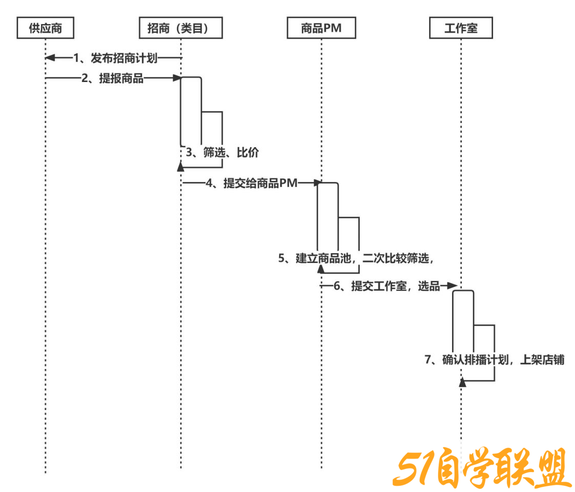 2022年直播带货运营与管理2.0版【7月】-51自学联盟