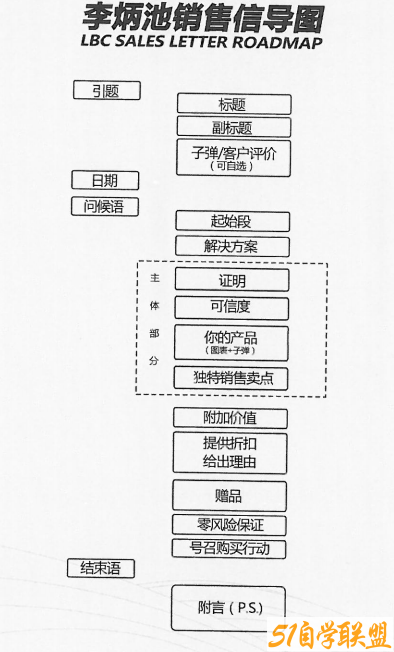 李炳池-广告文案公式集锦电子书PDF下载百度云-51自学联盟