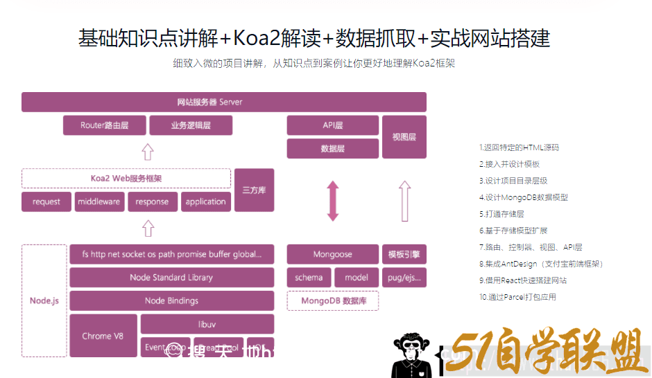 Koa2框架从0开始构建预告片网站-51自学联盟