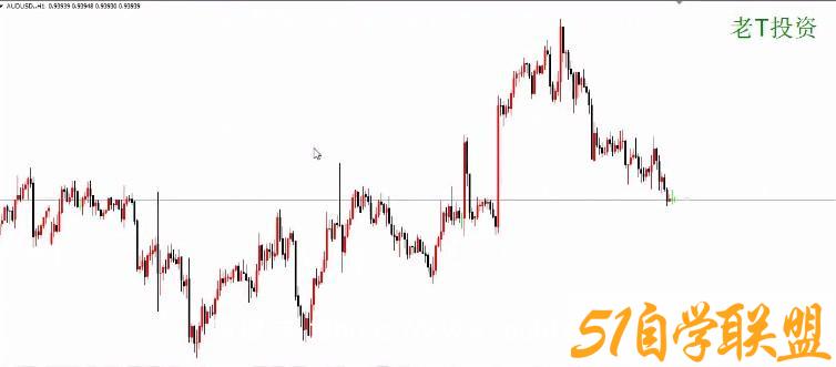 PriceAction裸k初级视频-51自学联盟