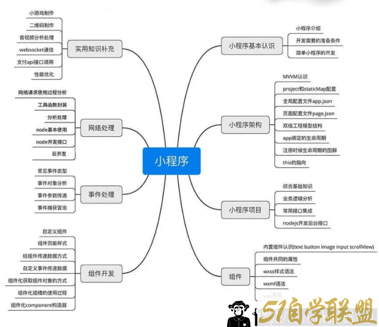 小码哥小程序开发从入门到精通-大神精选