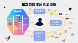 独立自媒体运营的全流程,从平台认知、账号定位、内容创作到商业变现-51自学联盟