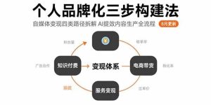 个人品牌化三步构建法-8月:自媒体变现四类路径拆解 AI提效内容生产全流程-51自学联盟