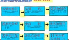 最新周黑鸭制作流程解析图详细-51自学联盟